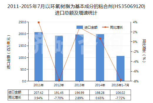 2011-2015年7月以環(huán)氧樹脂為基本成分的粘合劑(HS35069120)進口總額及增速統(tǒng)計
